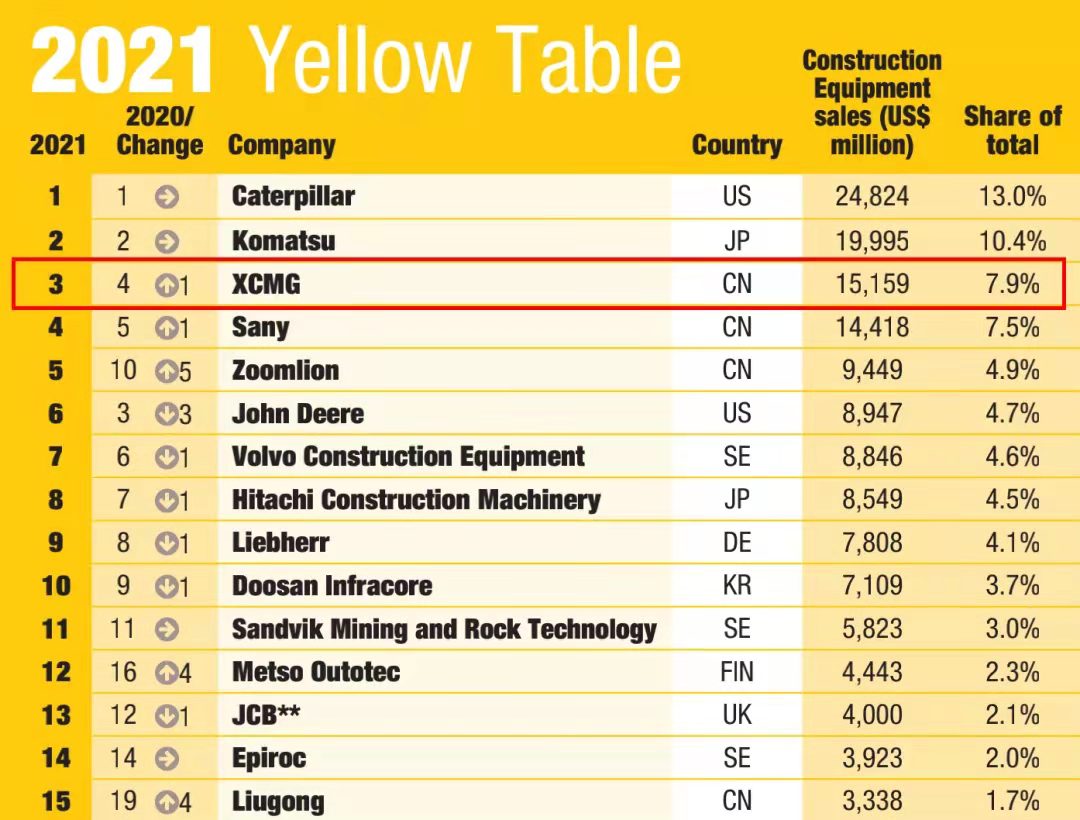徐工一舉躍升至全球工程機(jī)械行業(yè)第三位，提前完成“一年前五、五年前三”目標(biāo)